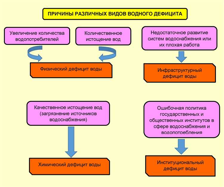 Недостаточное снабжение водой в периоды высокого спроса: как улучшить ситуацию