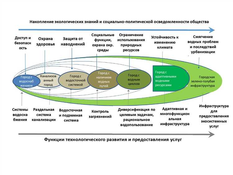 Недоступность водоснабжения для отдаленных районов