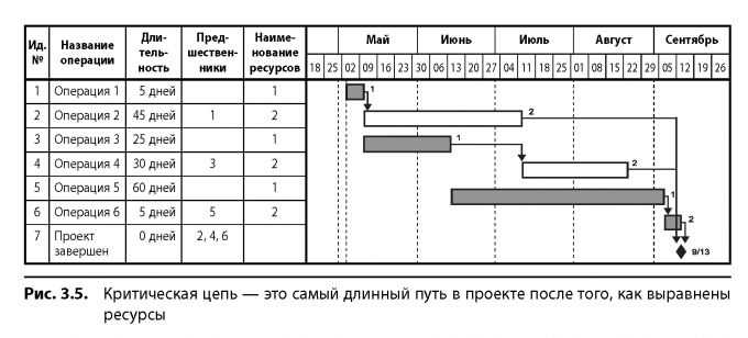 Разработка детального графика работ