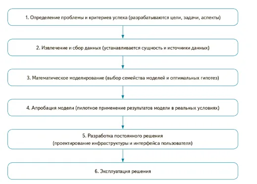 Примеры целей и задач: